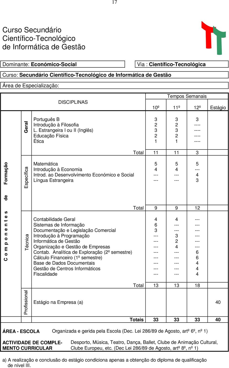 Estrangeira I ou II (Inglês) Educação Física Ética - - - - Total Matemática Introdução à Economia Introd.