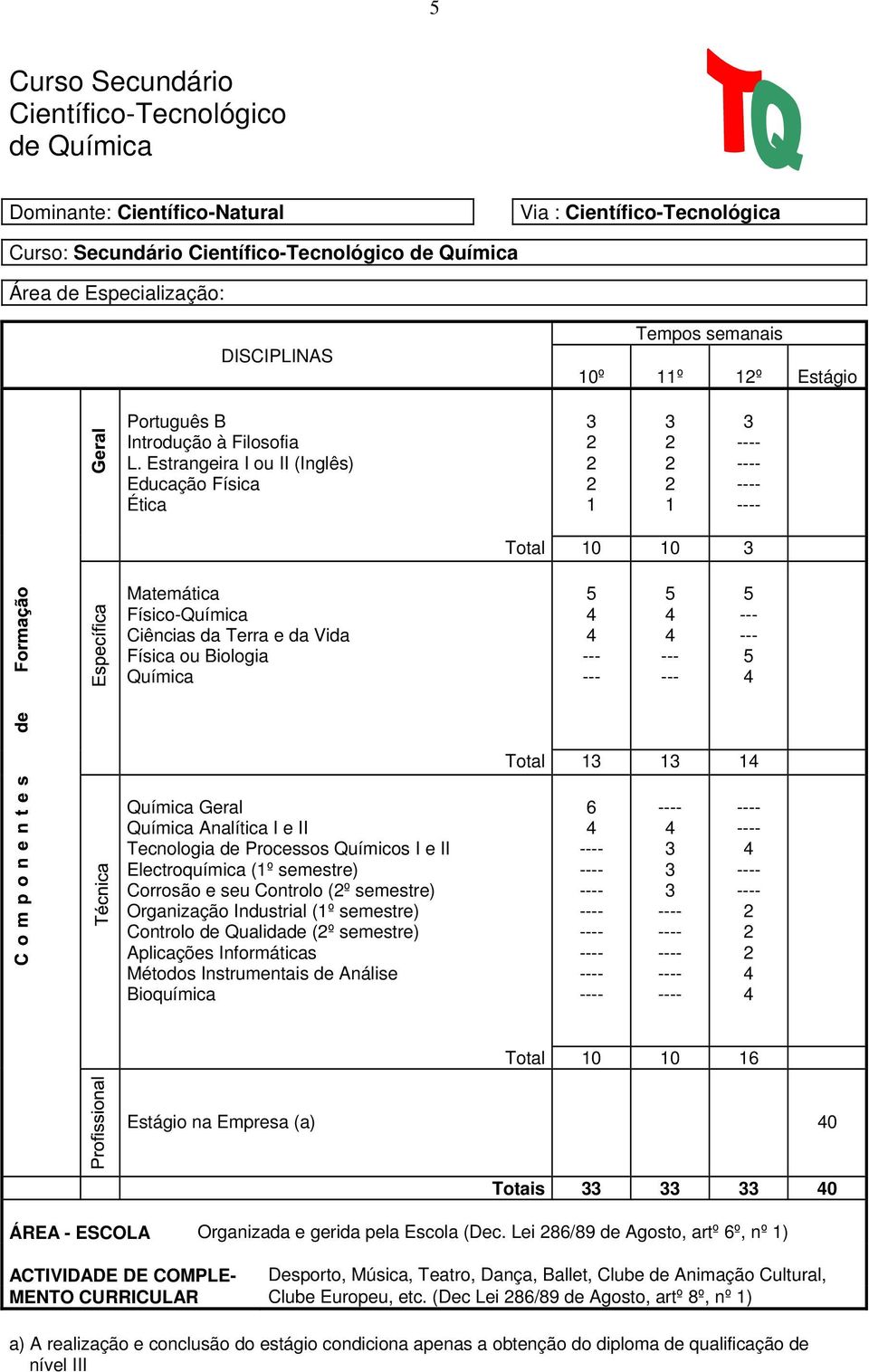 Estrangeira I ou II (Inglês) Educação Física Ética - - - - Total 0 0 Matemática Físico-Química Ciências da Terra e da Vida Física ou Biologia Química Total Química Geral Química Analítica I e II