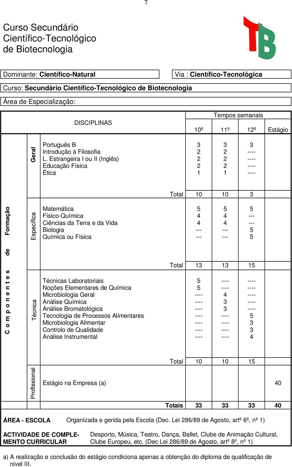 Estrangeira I ou II (Inglês) Educação Física Ética - - - - Total 0 0 Matemática Físico-Química Ciências da Terra e da Vida Biologia Química ou Física Total Técnicas Laboratoriais Noções Elementares