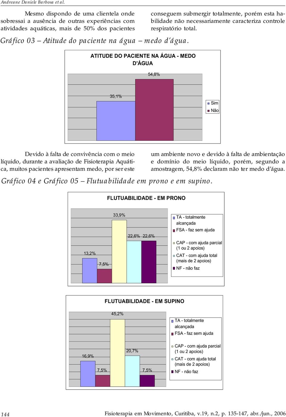 necessariamente caracteriza controle respiratório total. Gráfico 03 Atitude do paciente na água medo d água.