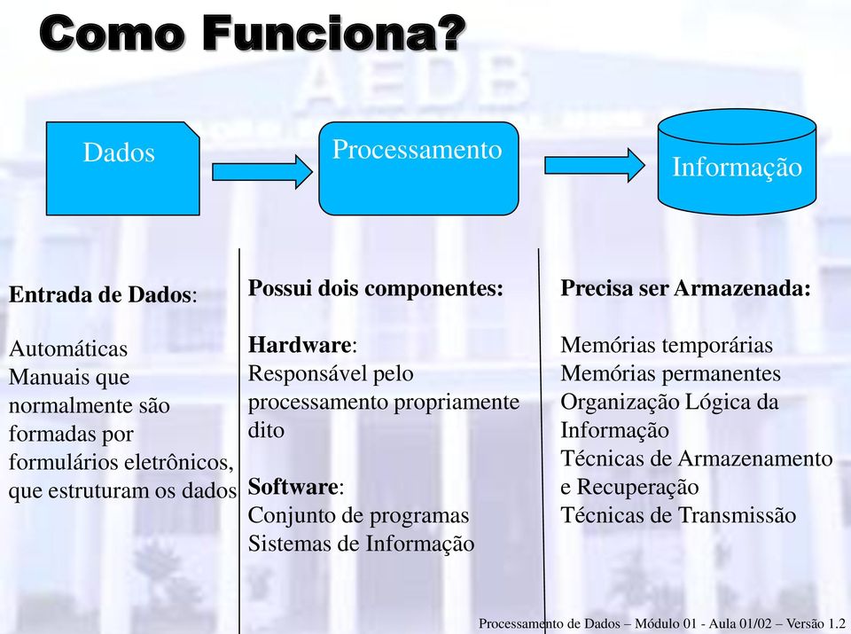 eletrônicos, que estruturam os dados Possui dois componentes: Hardware: Responsável pelo processamento propriamente