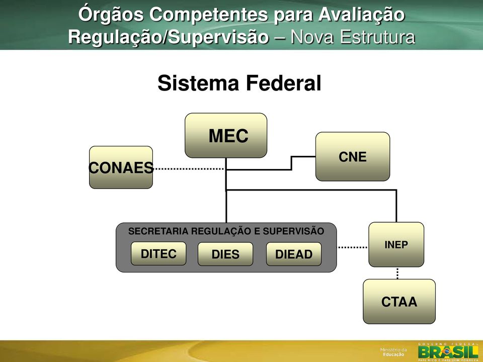 Sistema Federal CONAES MEC CNE
