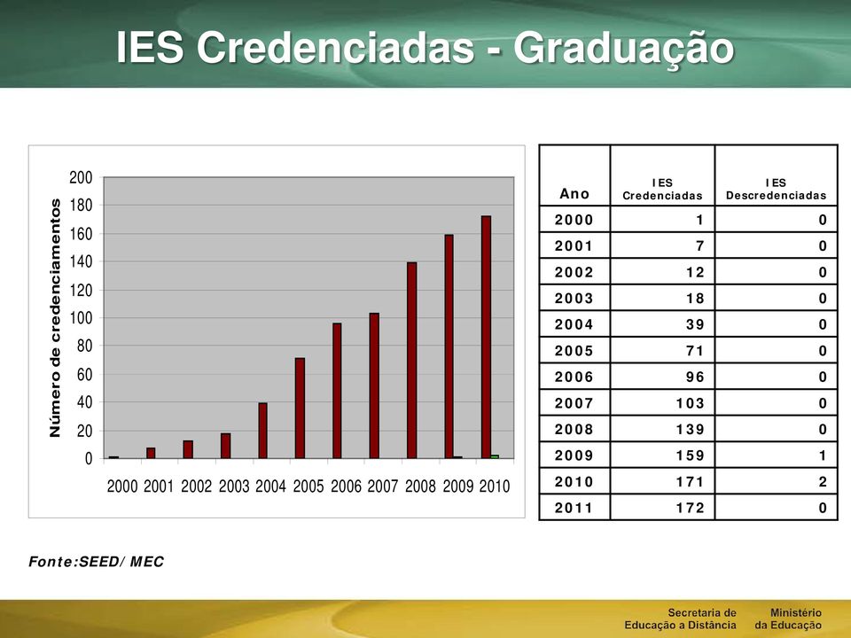 Credenciadas IES Descredenciadas 2000 1 0 2001 7 0 2002 12 0 2003 18 0 2004 39 0