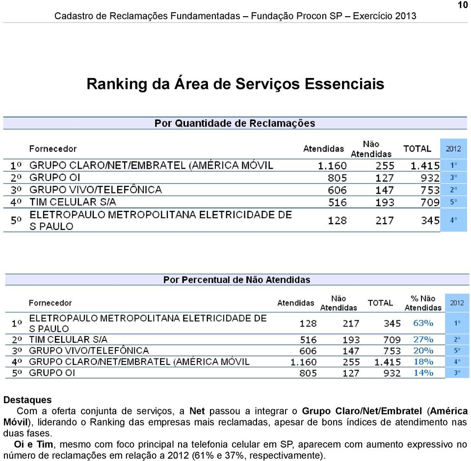 apesar de bons índices de atendimento nas duas fases.