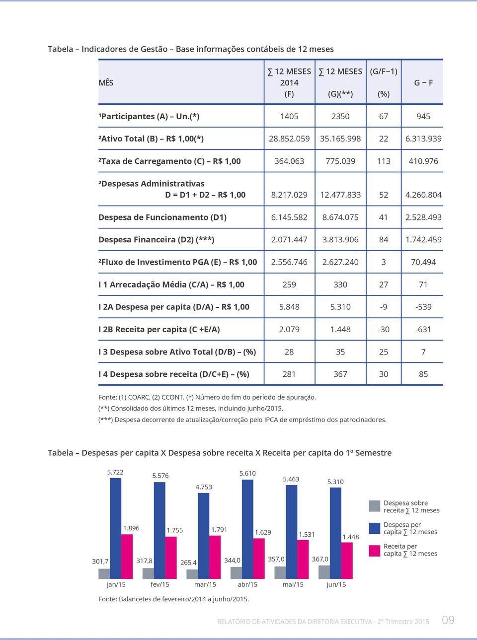 804 Despesa de Funcionamento (D1) 6.145.582 8.674.075 41 2.528.493 Despesa Financeira (D2) (***) 2.071.447 3.813.906 84 1.742.459 ²Fluxo de Investimento PGA (E) R$ 1,00 2.556.746 2.627.240 3 70.