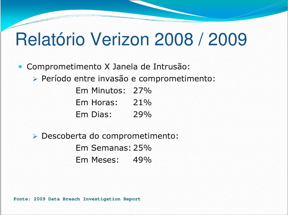 27% Em Horas: 21% Em Dias: 29% Descoberta do comprometimento: Em