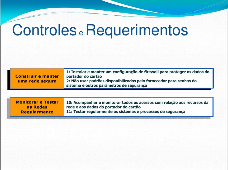 outros parâmetros de segurança Monitorar e Testar as Redes Regularmente 10: Acompanhar e monitorar todos os acessos