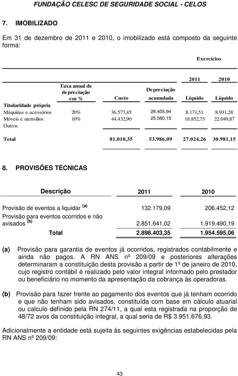 981,15 8. PROVISÕES TÉCNICAS Provisão de eventos a liquidar (a) 132.179,09 206.452,12 Provisão para eventos ocorridos e não avisados (b) 2.851.641,02 1.919.490,19 Total 2.898.403,35 1.954.