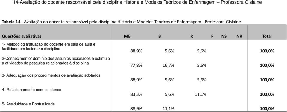 lecionar a disciplina 2-Conhecimento/ domínio dos assuntos lecionados e estímulo a atividades de pesquisa relacionados à disciplina 3- Adequação dos procedimentos de avaliação