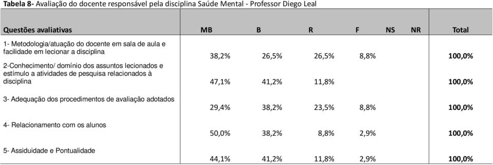 assuntos lecionados e estímulo a atividades de pesquisa relacionados à disciplina 47,1% 41,2% 11,8% 100,0% 3- Adequação dos procedimentos de