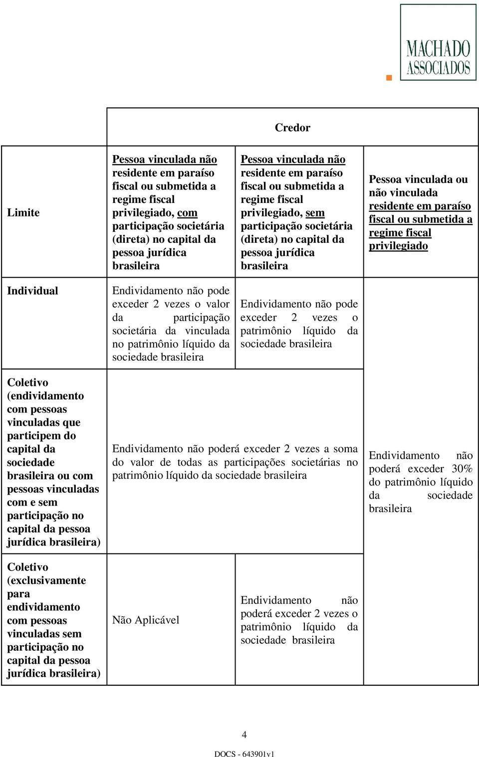 residente em paraíso fiscal ou submetida a regime fiscal privilegiado Individual Endividamento não pode exceder 2 vezes o valor da participação societária da vinculada no patrimônio líquido da