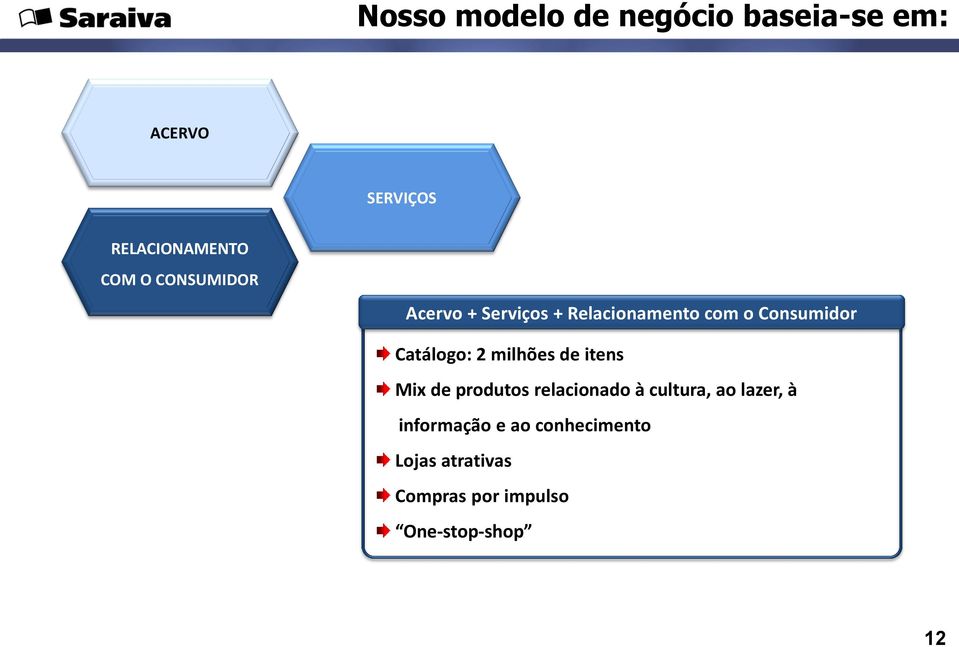 milhões de itens Mix de produtos relacionado à cultura, ao lazer, à