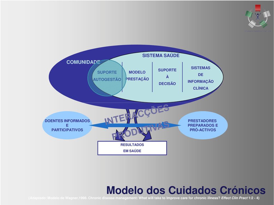 RESULTADOS EM SAÚDE Modelo dos Cuidados Crónicos (Adaptado: Modelo de Wagner,1998.