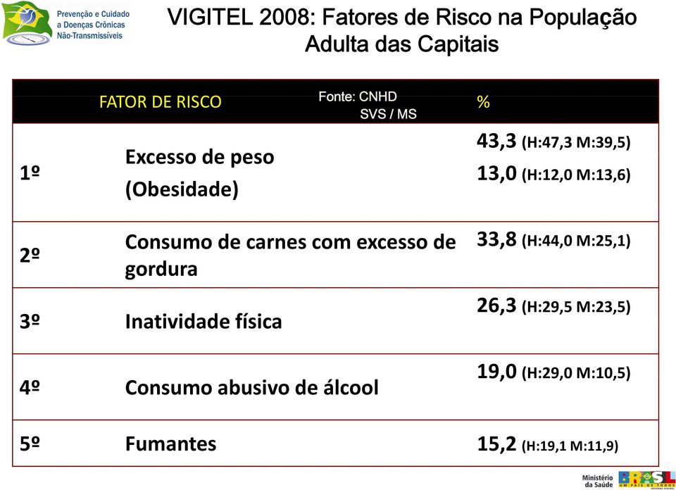 Consumo de carnes com excesso de gordura 33,8 (H:44,0 M:25,1) 3º Inatividade física 50 4º