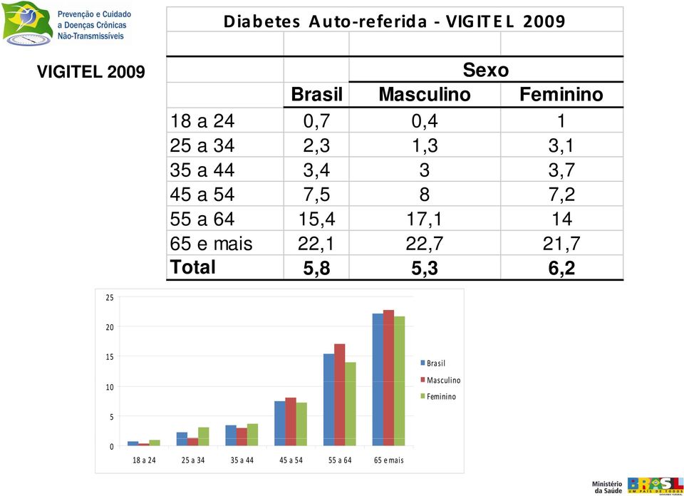 7,2 55 a 64 15,4 17,1 14 65 e mais 22,1 22,7 21,7 Total 58 5,8 53 5,3 62 6,2 25