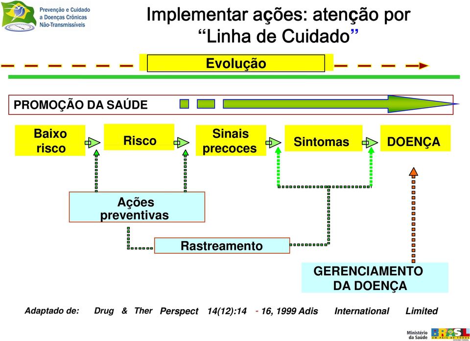 preventivas Rastreamento GERENCIAMENTO DA DOENÇA Adaptado de: