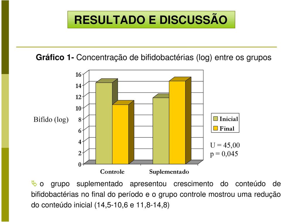 0,045 o grupo suplementado apresentou crescimento do conteúdo de bifidobactérias no