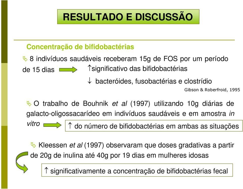 galacto-oligossacarídeo em indivíduos saudáveis e em amostra in vitro do número de bifidobactérias em ambas as situações Kleessen et al (1997)