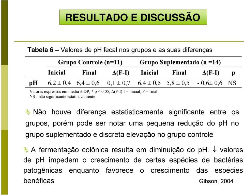 houve diferença estatisticamente significante entre os grupos, porém pode ser notar uma pequena redução do ph no grupo suplementado e discreta elevação no grupo controle A