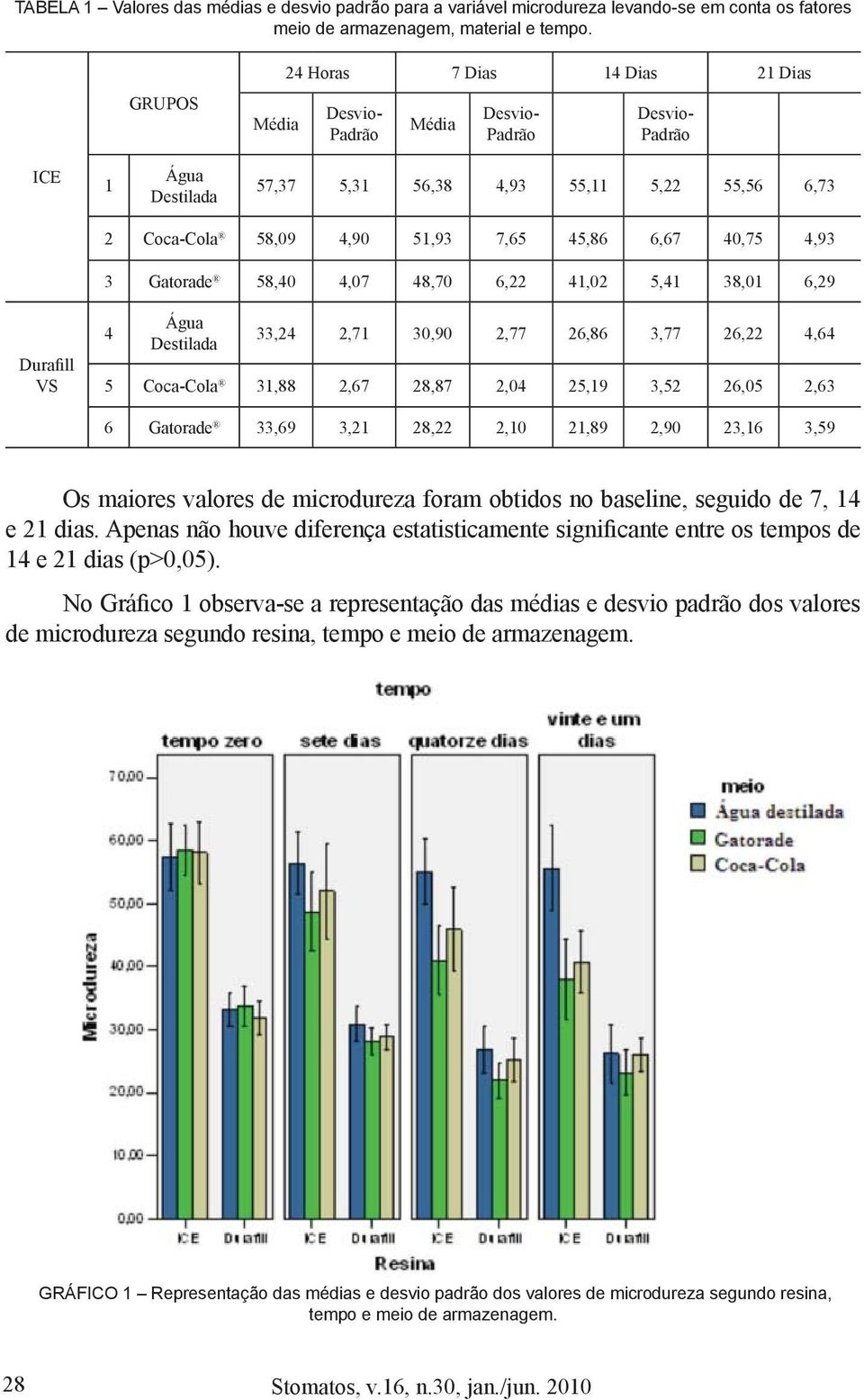 45,86 6,67 40,75 4,93 3 Gatorade 58,40 4,07 48,70 6,22 41,02 5,41 38,01 6,29 Durafill VS 4 Água Destilada 33,24 2,71 30,90 2,77 26,86 3,77 26,22 4,64 5 Coca-Cola 31,88 2,67 28,87 2,04 25,19 3,52