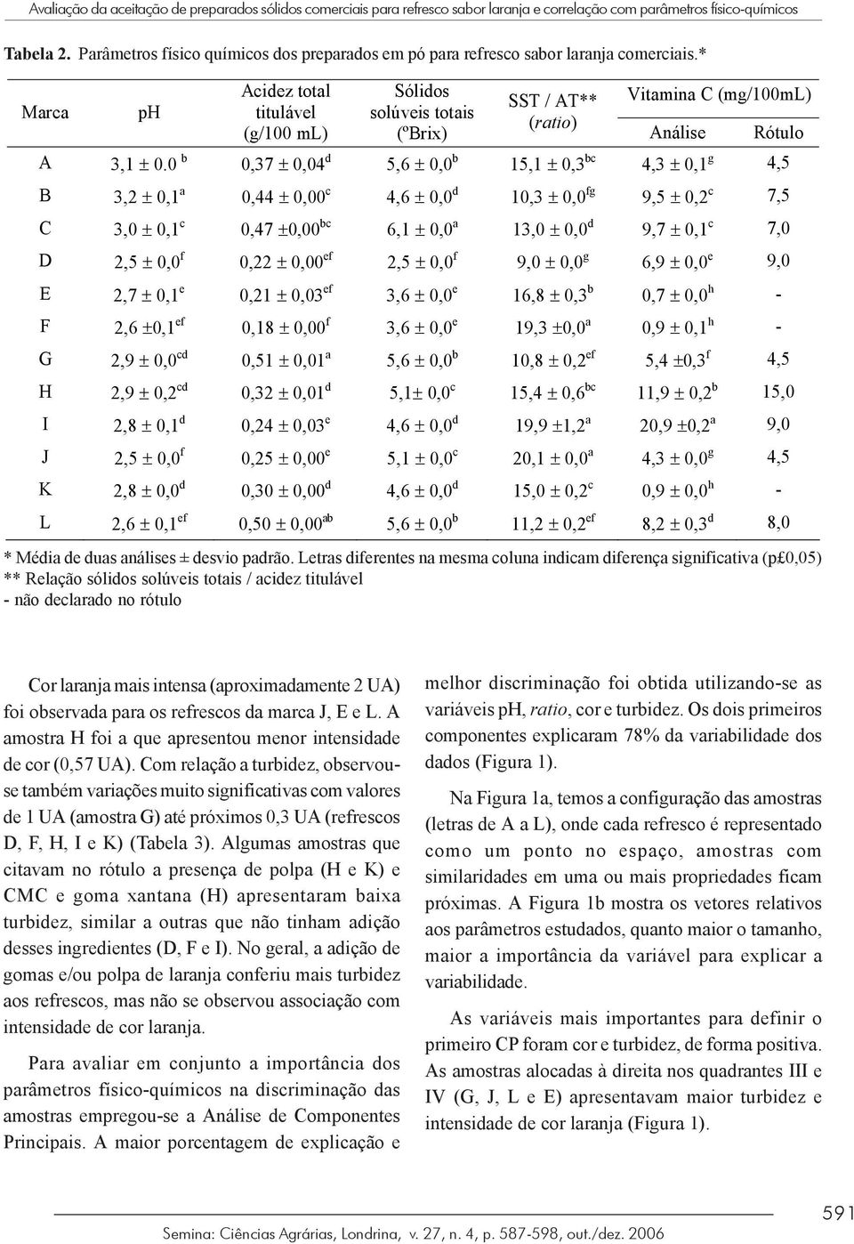 * Marca ph Acidez total titulável (g/100 ml) Sólidos solúveis totais (ºBrix) SST / AT** (ratio) Vitamina C (mg/100ml) Análise A 3,1 ± 0.