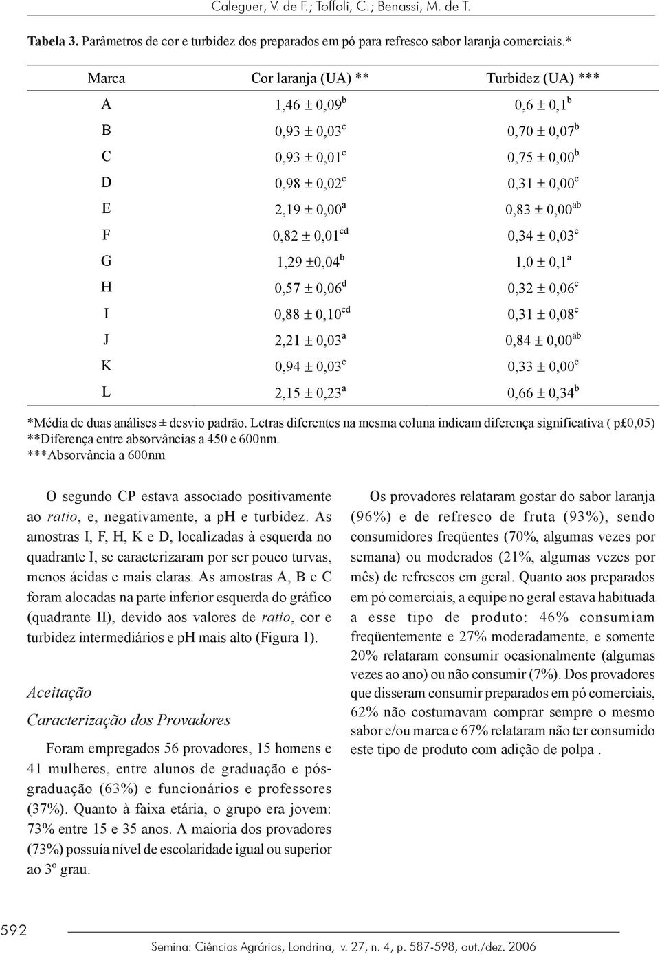 0,82 ± 0,01 cd 0,34 ± 0,03 c G 1,29 ±0,04 b 1,0 ± 0,1 a H 0,57 ± 0,06 d 0,32 ± 0,06 c I 0,88 ± 0,10 cd 0,31 ± 0,08 c J 2,21 ± 0,03 a 0,84 ± 0,00 ab K 0,94 ± 0,03 c 0,33 ± 0,00 c L 2,15 ± 0,23 a 0,66