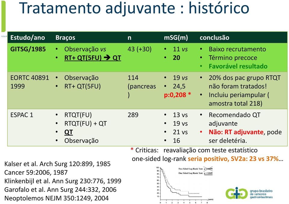 Ann Surg 244:332, 2006 Neoptolemos NEJM 350:1249, 2004 43 (+30) 11 vs 20 Baixo recrutamento Término precoce Favorável resultado 114 19 vs 20% dos pac grupo RTQT (pancreas 24,5 não foram