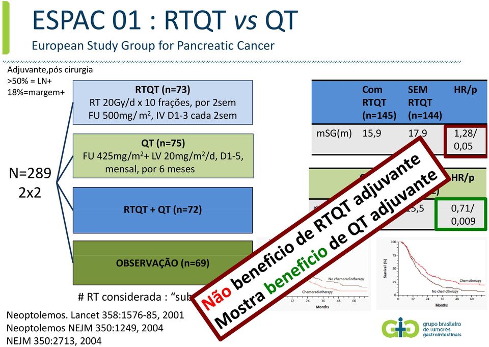 RTQT RTQT (n=145) (n=144) HR/p msg(m) 15,9 17,9 1,28/ 0,05 Com QT (n=147) SEMQT (n=142) HR/p RTQT + QT (n=72) msg(m) 20,1 15,55 0,71/