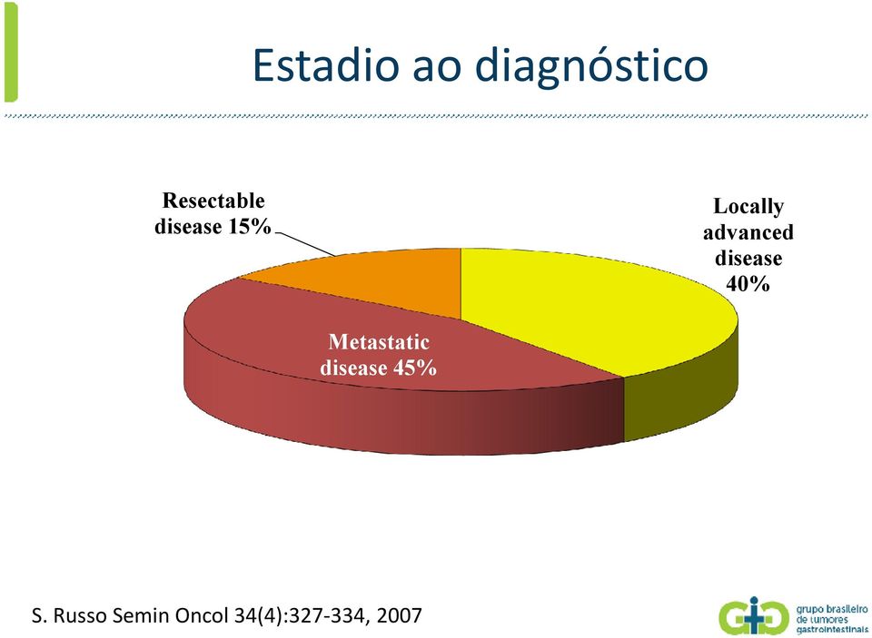 advanced disease 40% Metastatic