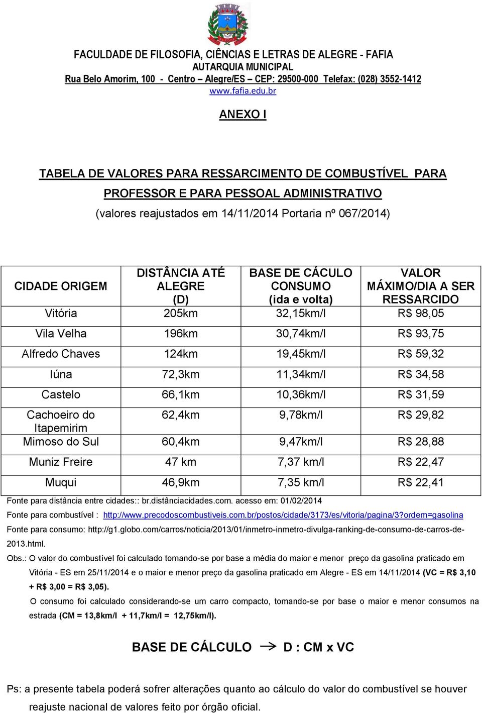 11,34km/l R$ 34,58 Castelo 66,1km 10,36km/l R$ 31,59 Cachoeiro do 62,4km 9,78km/l R$ 29,82 Itapemirim Mimoso do Sul 60,4km 9,47km/l R$ 28,88 Muniz Freire 47 km 7,37 km/l R$ 22,47 Muqui 46,9km 7,35