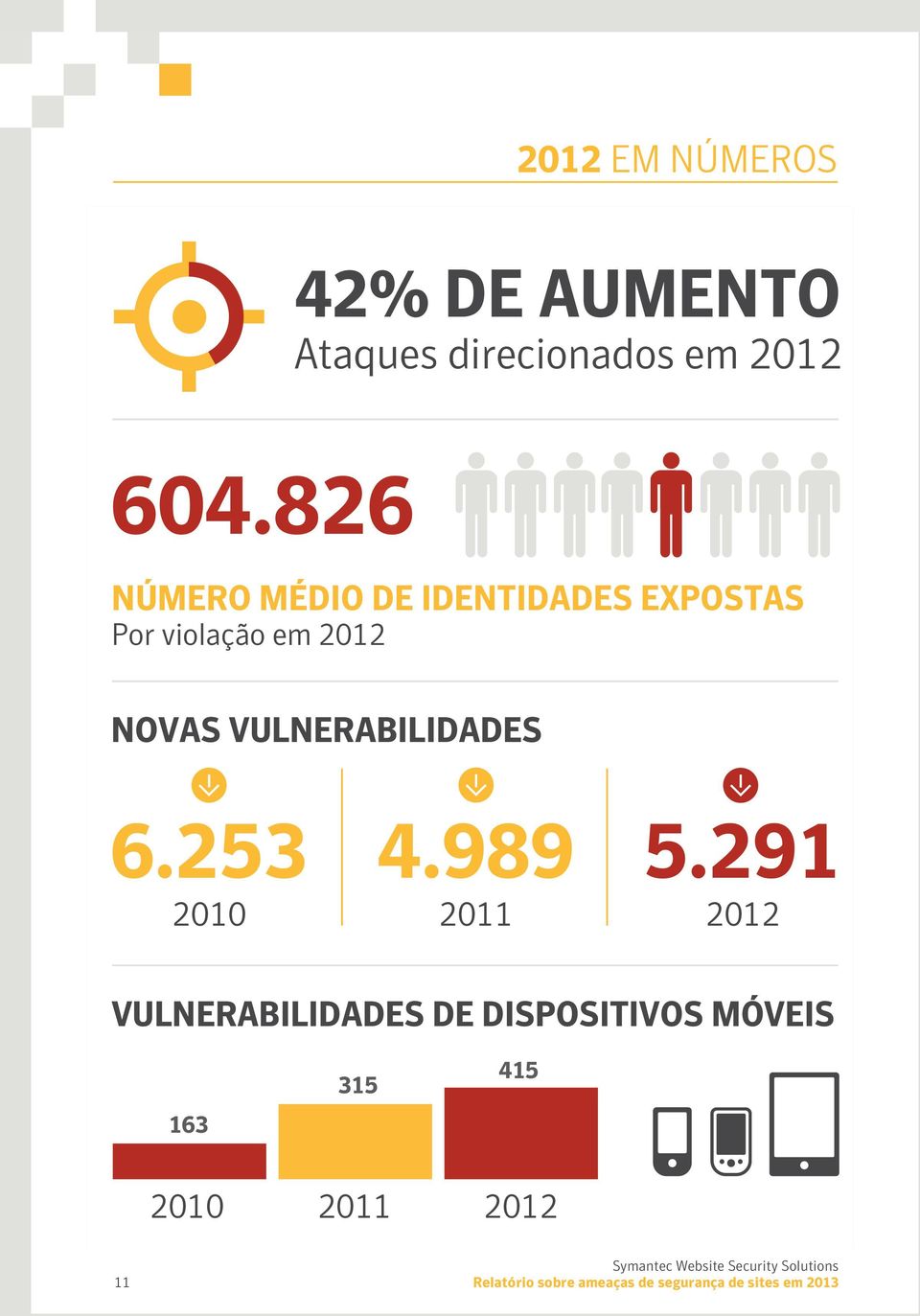 NOVAS VULNERABILIDADES 6.253 2010 4.989 2011 5.