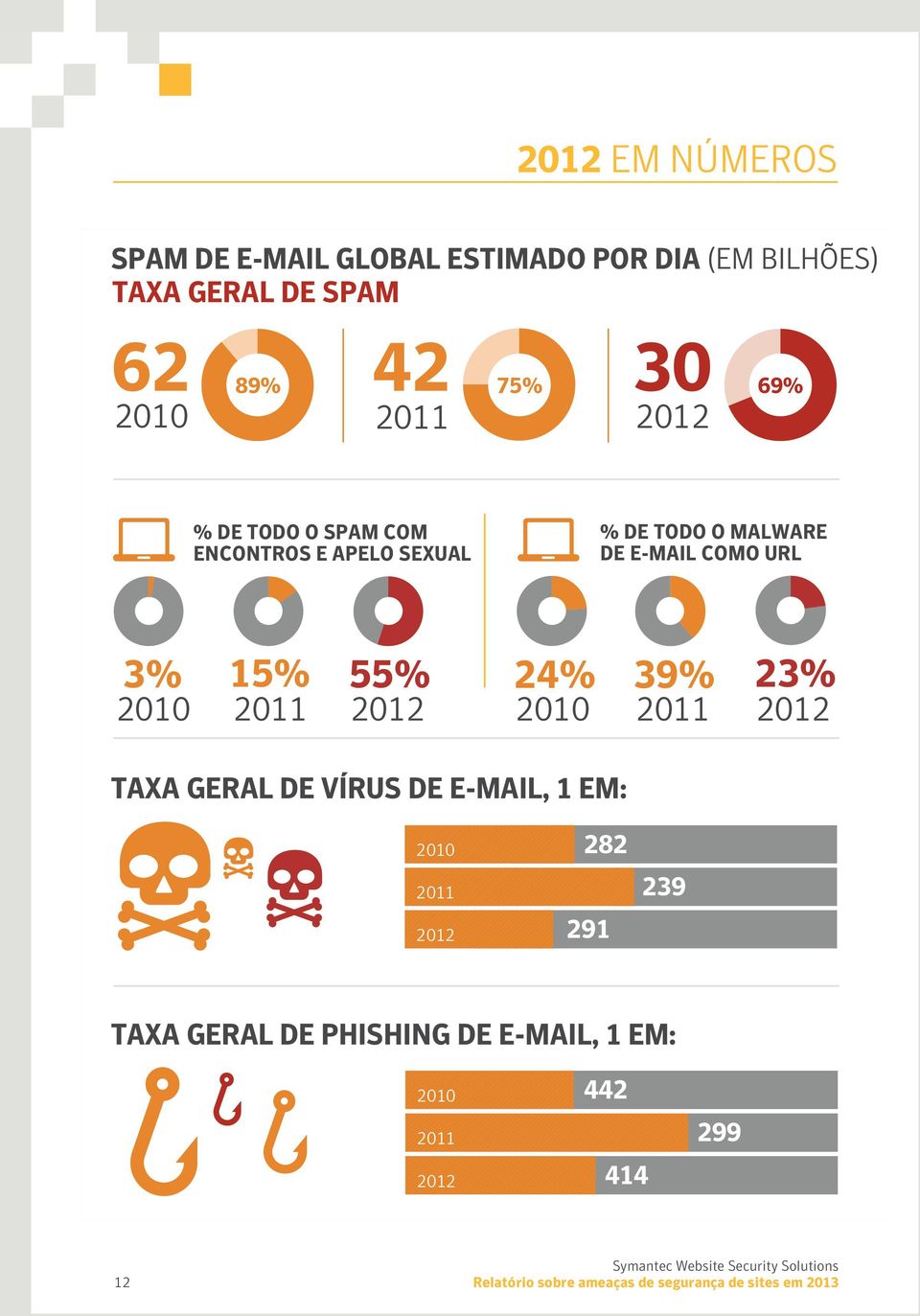 E-MAIL COMO URL 3% 15% 55% 24% 39% 23% 2010 2011 2010 2011 TAXA GERAL DE VÍRUS DE E-MAIL,