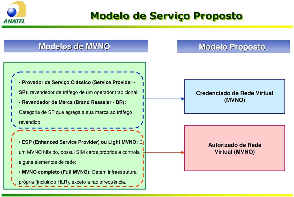 ao tráfego revendido; ESP (Enhanced Service Provider) ou Light MVNO: É um MVNO híbrido, possui SIM cards próprios e controla Autorizado de