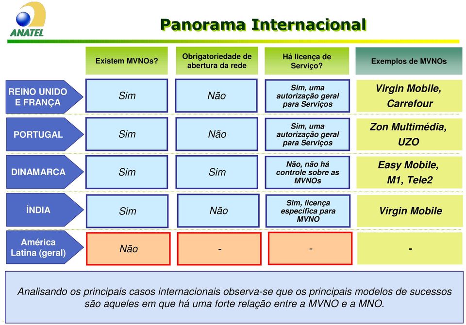 geral para Serviços Zon Multimédia, UZO DINAMARCA Sim Sim Não, não há controle sobre as MVNOs Easy Mobile, M1, Tele2 ÍNDIA Sim Não Sim, licença