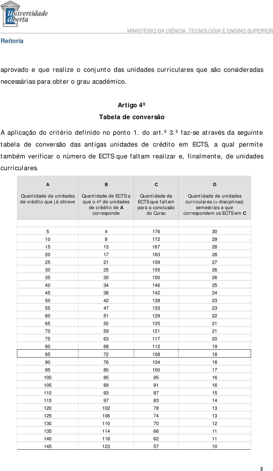 º faz-se através da seguinte tabela de conversão das antigas unidades de crédito em ECTS, a qual permite também verificar o número de ECTS que faltam realizar e, finalmente, de unidades curriculares.