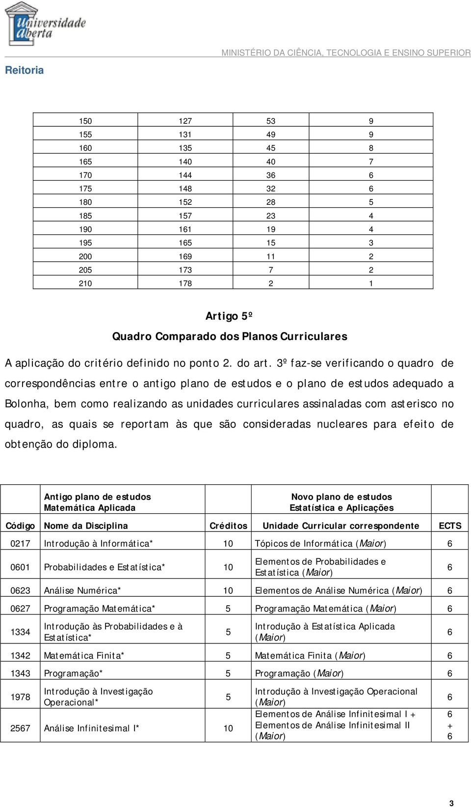 3º faz-se verificando o quadro de correspondências entre o antigo plano de estudos e o plano de estudos adequado a Bolonha, bem como realizando as unidades curriculares assinaladas com asterisco no