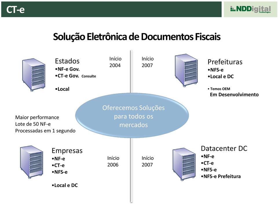 Desenvolvimento Maior performance Lote de 50 NF-e Processadas em 1 segundo Oferecemos