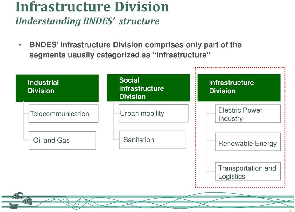 Division Telecommunication Social Infrastructure Division Urban mobility Infrastructure