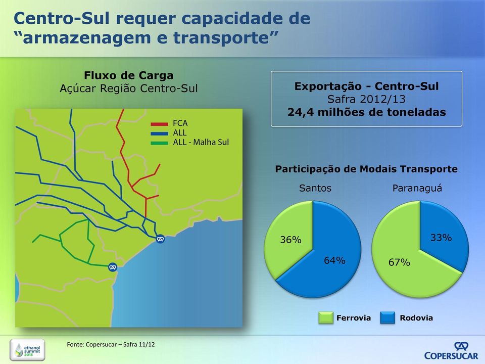 de Modais Transporte Santos Paranaguá Santos: 81% 10% Ensacado 90% Granel 36% 33% 64%