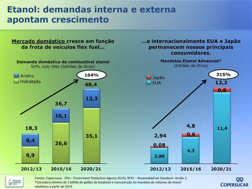 Mandatos Etanol Advanced* (bilhões de litros) Anidro Hidratado 164% 48,4 Japão EUA 315% 12,2 0,8 36,7 13,3 10,1 18,3 8,4 9,9 26,6 35,1 2,94 0,08 2,86 4,8 0,6 4,3 11,4 2012/13