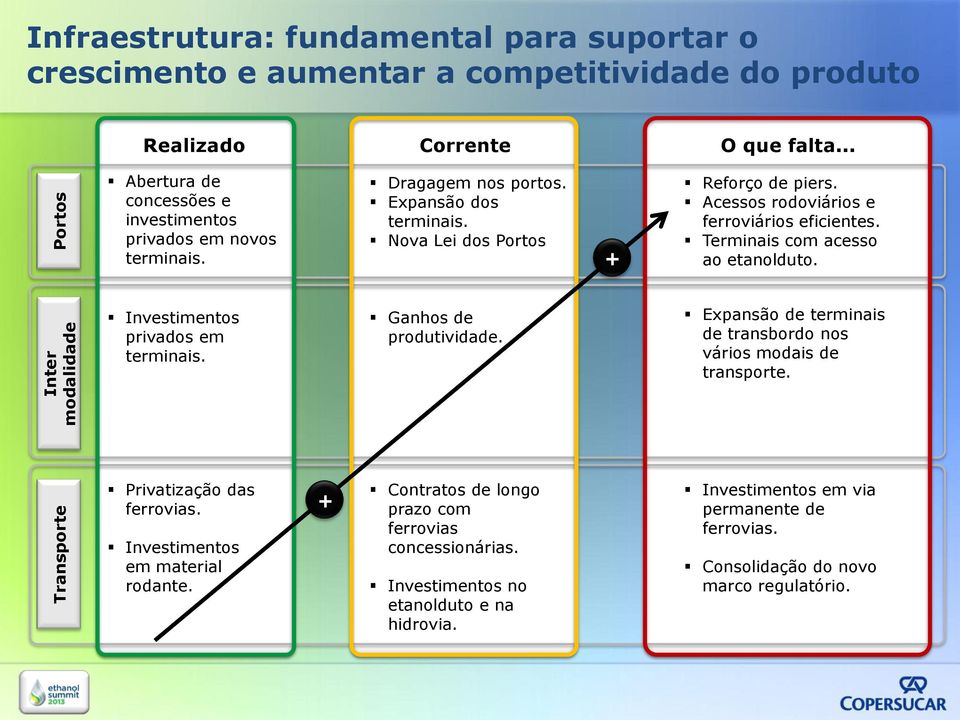 Acessos rodoviários e ferroviários eficientes. Terminais com acesso ao etanolduto. Investimentos privados em terminais. Ganhos de produtividade.