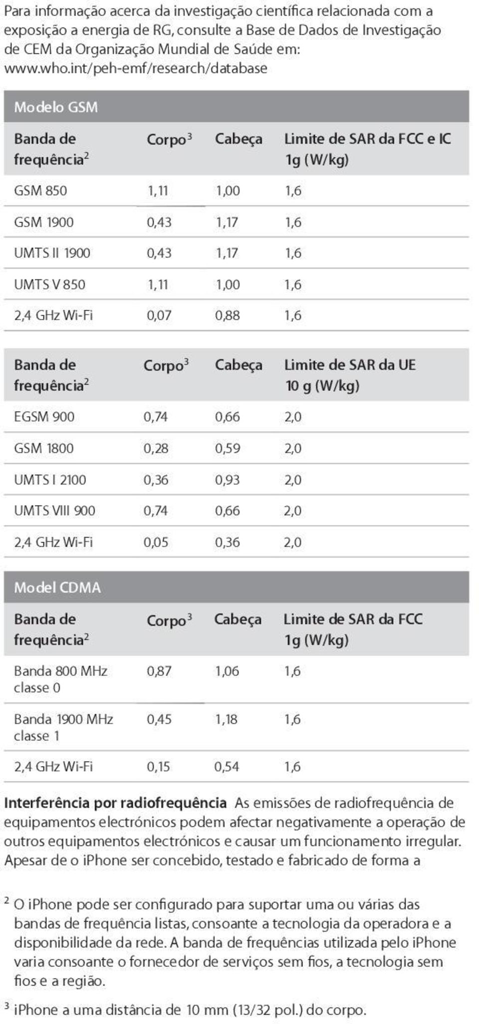 1,11 1,00 1,6 2,4 GHz Wi-Fi 0,07 0,88 1,6 Banda de frequência 2 Corpo 3 Cabeça Limite de SAR da UE 10 g (W/kg) EGSM 900 0,74 0,66 2,0 GSM 1800 0,28 0,59 2,0 UMTS I 2100 0,36 0,93 2,0 UMTS VIII 900