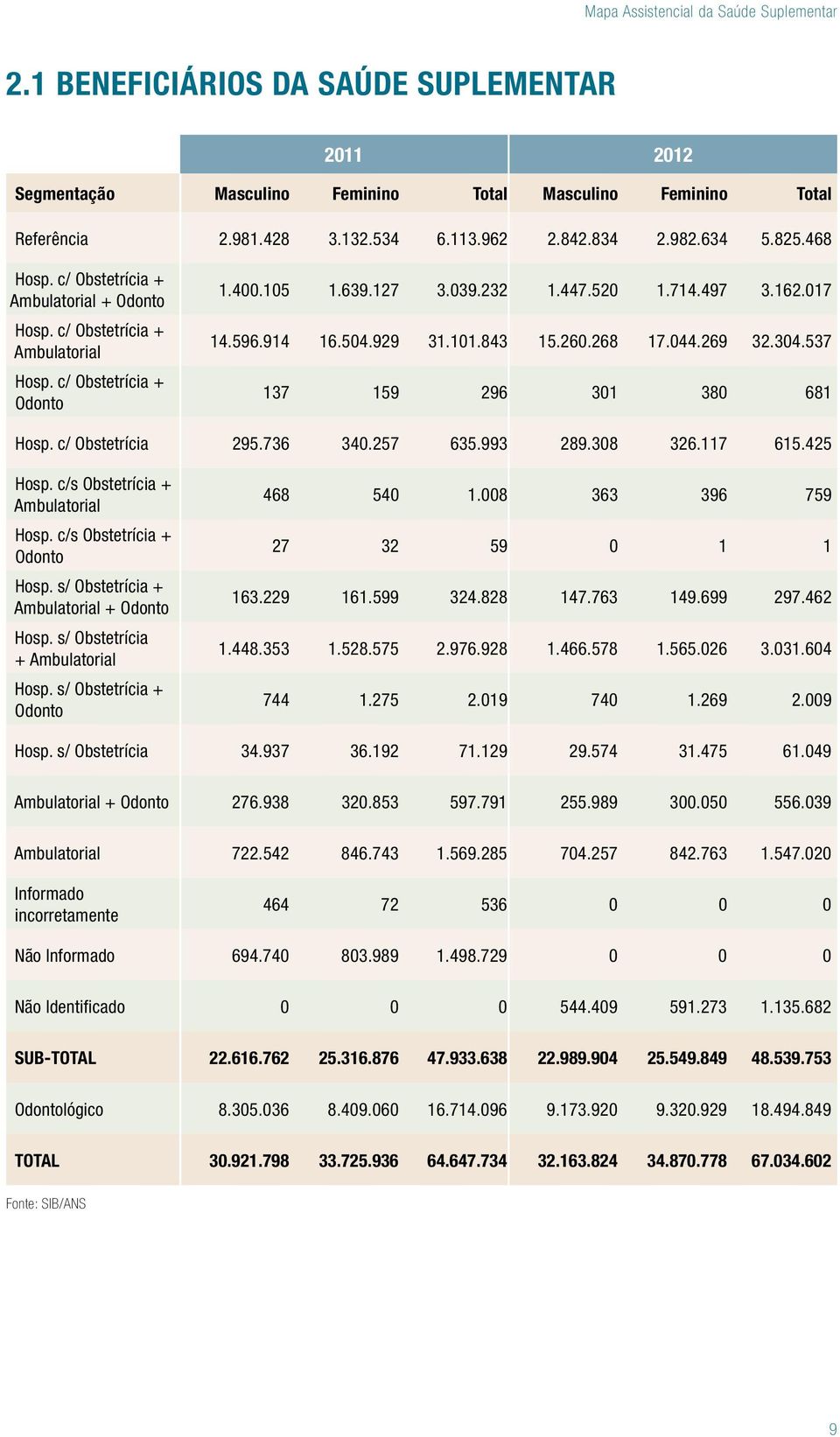 843 15.260.268 17.044.269 32.304.537 137 159 296 301 380 681 Hosp. c/ Obstetrícia 295.736 340.257 635.993 289.308 326.117 615.425 Hosp. c/s Obstetrícia + Ambulatorial Hosp.