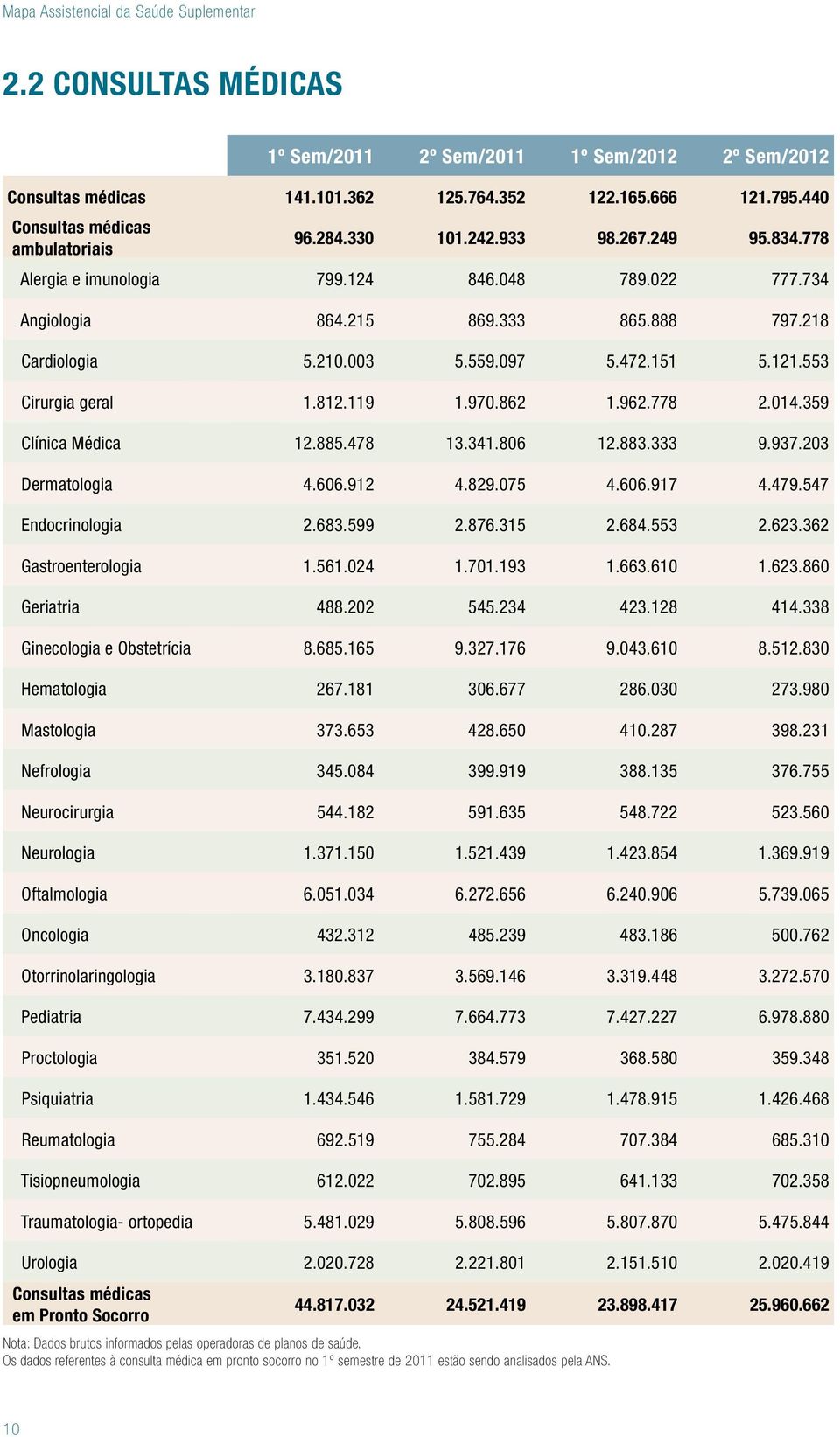 962.778 2.014.359 Clínica Médica 12.885.478 13.341.806 12.883.333 9.937.203 Dermatologia 4.606.912 4.829.075 4.606.917 4.479.547 Endocrinologia 2.683.599 2.876.315 2.684.553 2.623.