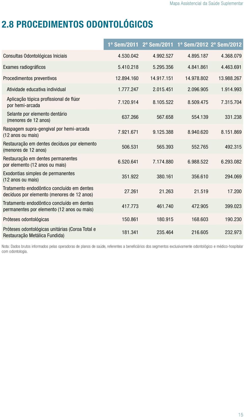 993 Aplicação tópica profissional de flúor por hemi-arcada Selante por elemento dentário (menores de 12 anos) Raspagem supra-gengival por hemi-arcada (12 anos ou mais) Restauração em dentes decíduos