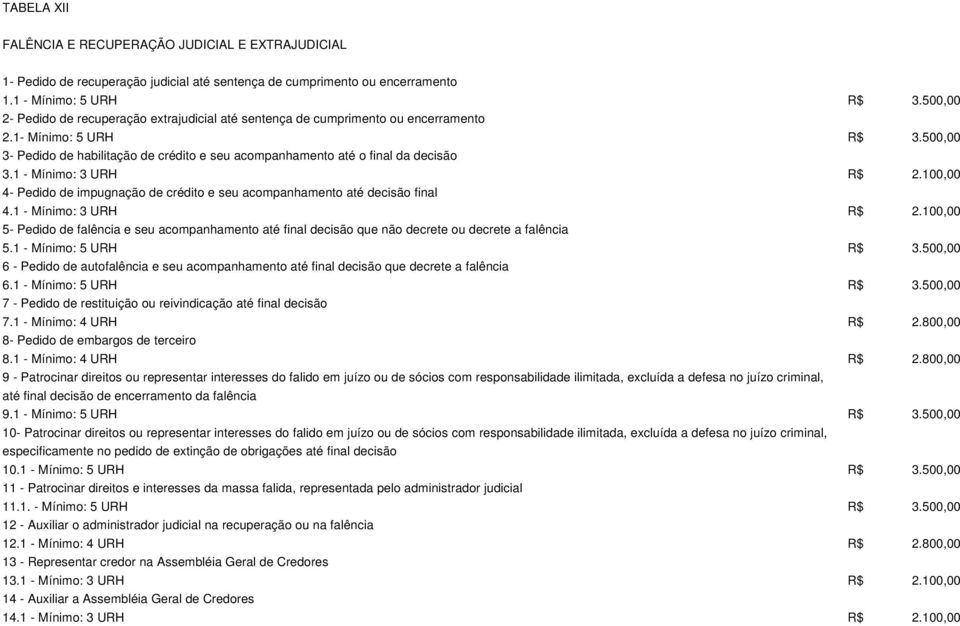 500,00 3- Pedido de habilitação de crédito e seu acompanhamento até o final da decisão 3.1 - Mínimo: 3 URH R$ 2.100,00 4- Pedido de impugnação de crédito e seu acompanhamento até decisão final 4.