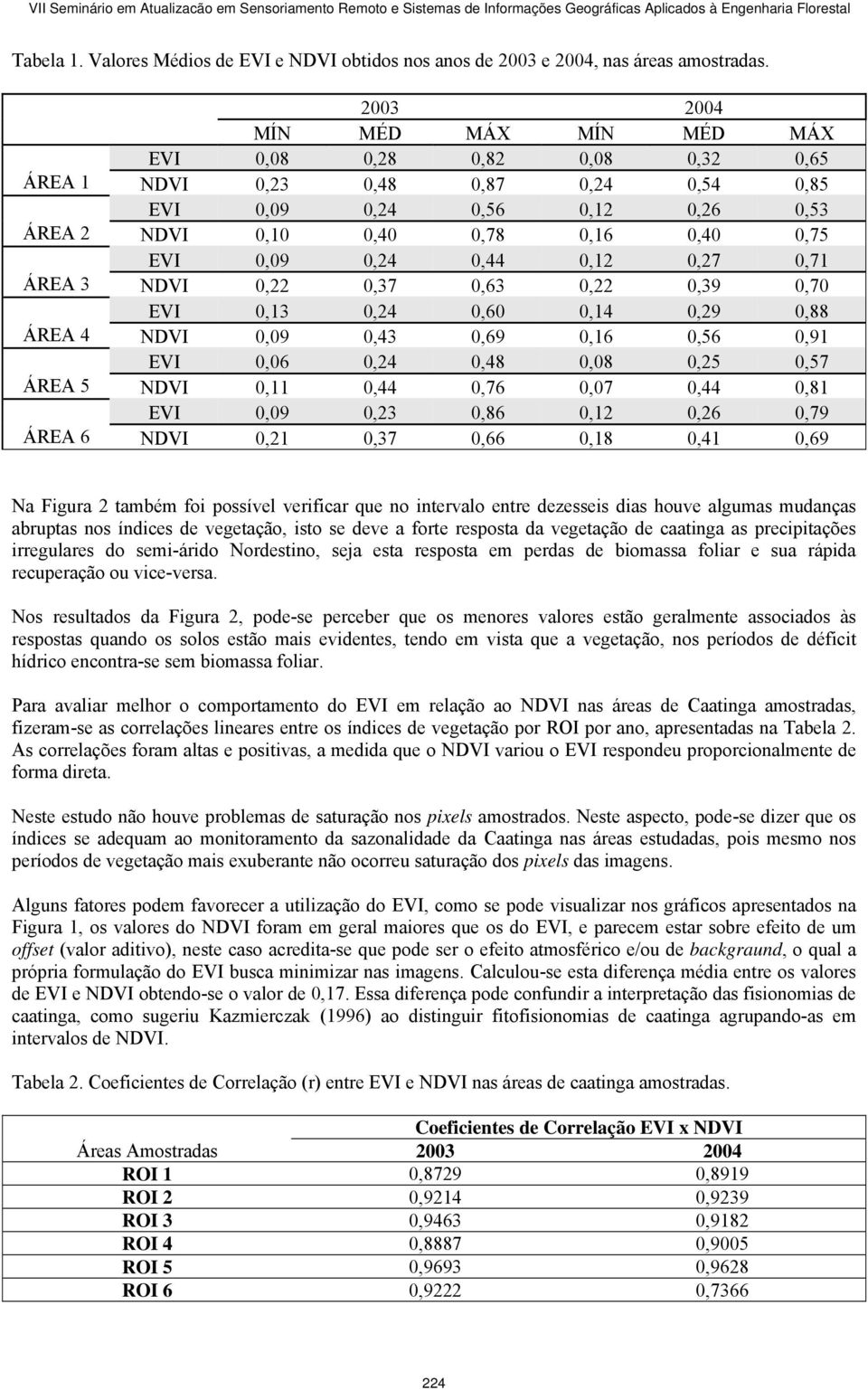 0,71 ÁREA 3 NDVI 0,22 0,37 0,63 0,22 0,39 EVI 0,13 0,24 0,14 0,29 0,88 ÁREA 4 NDVI 0,09 0,43 0,69 0,16 0,56 0,91 EVI 0,06 0,24 0,48 0,08 0,25 0,57 ÁREA 5 NDVI 0,11 0,44 0,76 0,07 0,44 0,81 EVI 0,09