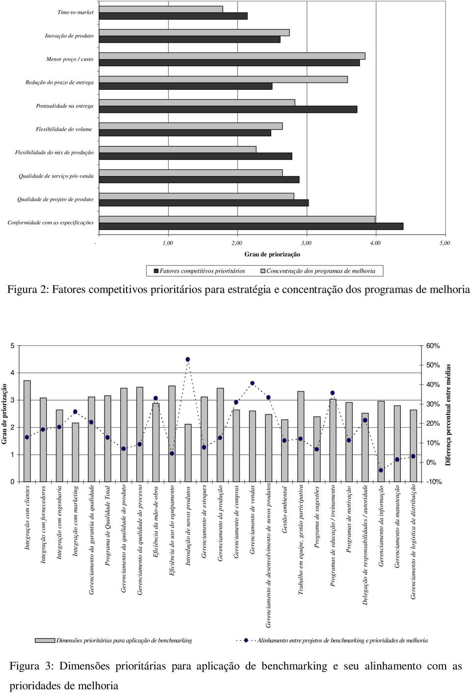 Fatores competitivos prioritários para estratégia e concentração dos programas de melhoria 5 60% Grau de priorização 4 3 2 1 50% 40% 30% 20% 10% 0% Diferença percentual entre médias 0 Integração com