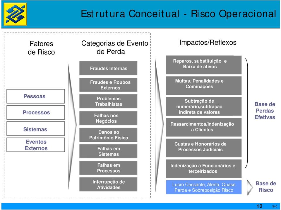 Reparos, substituição e Baixa de ativos Multas, Penalidades e Cominações Subtração de numerário,subtração ái Base de indireta de valores Perdas Efetivas