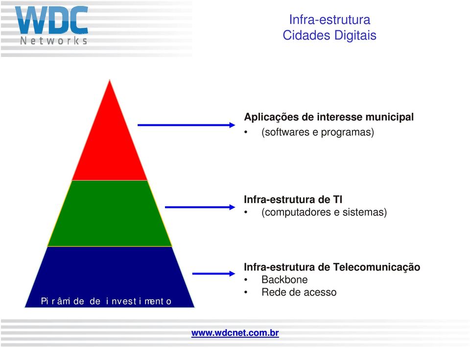 (computadores e sistemas) Pirâmide id de investimento i